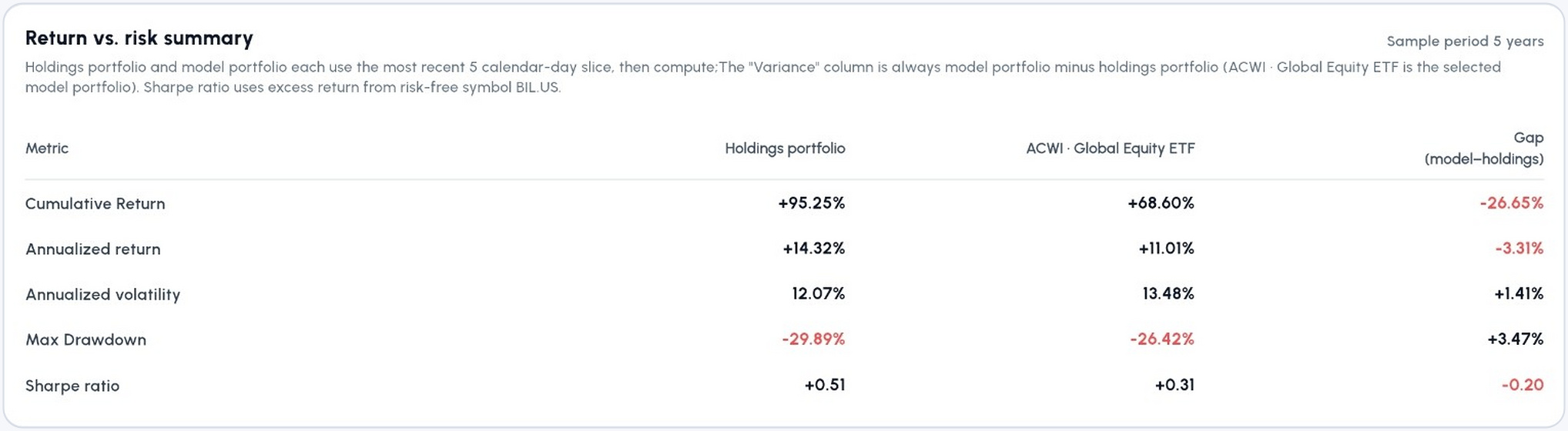 Return and risk comparison between current holdings and a selected model portfolio