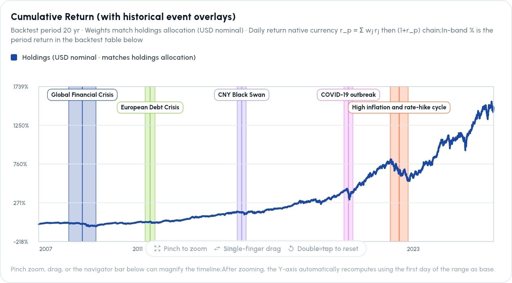 Cumulative portfolio return with historical market event overlays