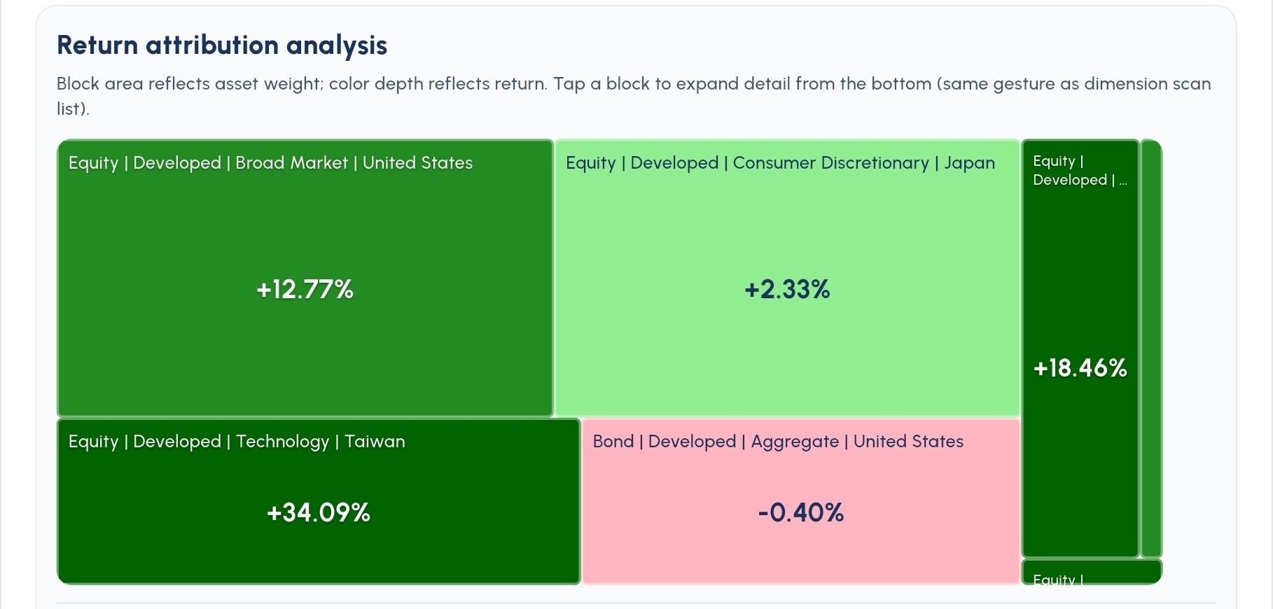 Return attribution heat map by asset class, market and sector